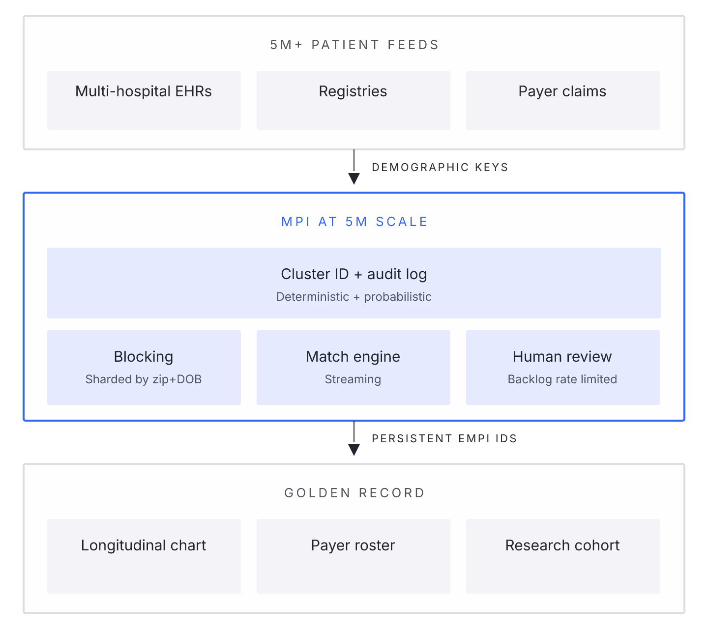 Diagram: FHIR Master Patient Index Patterns: What Fails at 5M+ Patient Scale. Diagram illustrating the article's core structure and decision points.