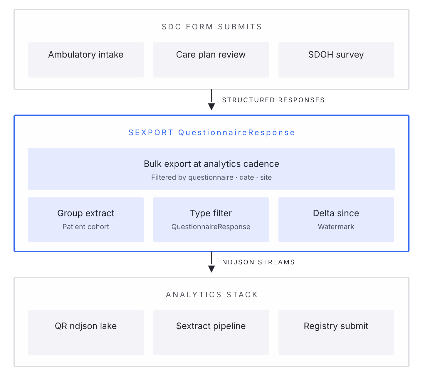 Diagram: FHIR Bulk Data for SDC Analytics: Exporting QuestionnaireResponse at Scale. Diagram illustrating the article's core structure and decision points.