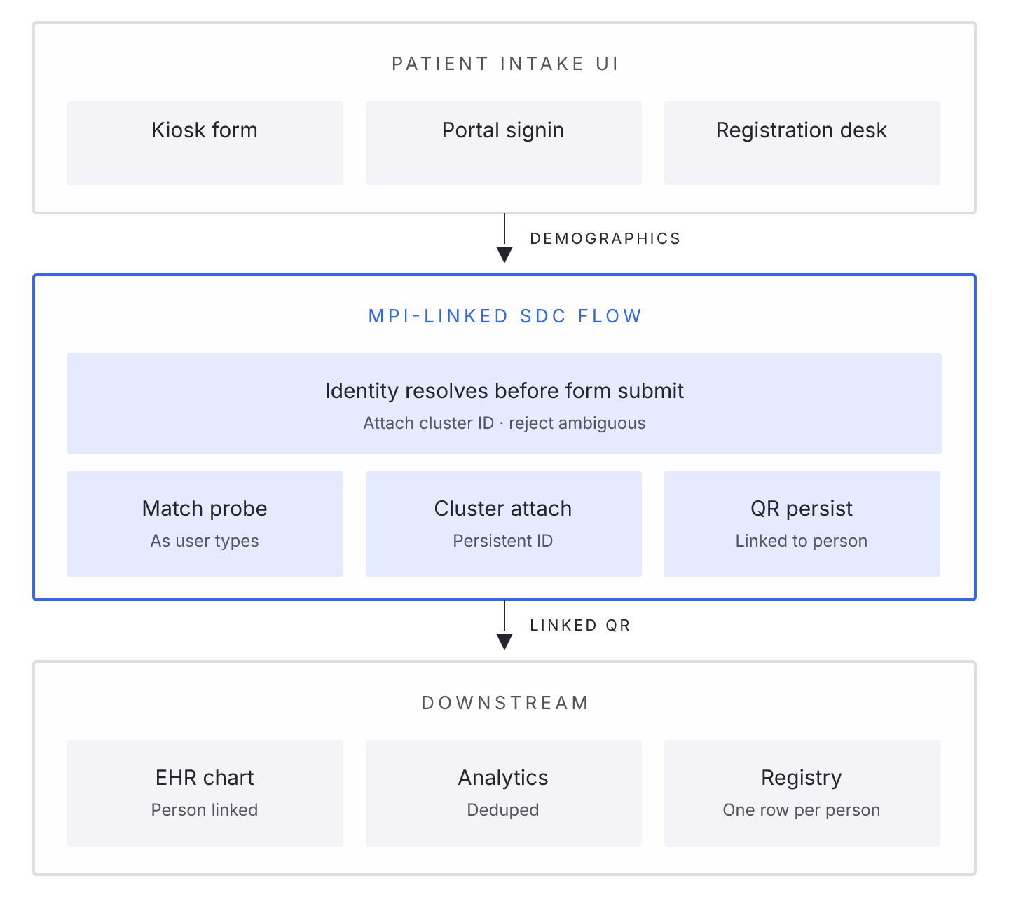 Diagram: FHIR SDC for MPI-Linked Patient Intake: How Identity Flows Through Questionnaires. Diagram illustrating the article's core structure and decision points.