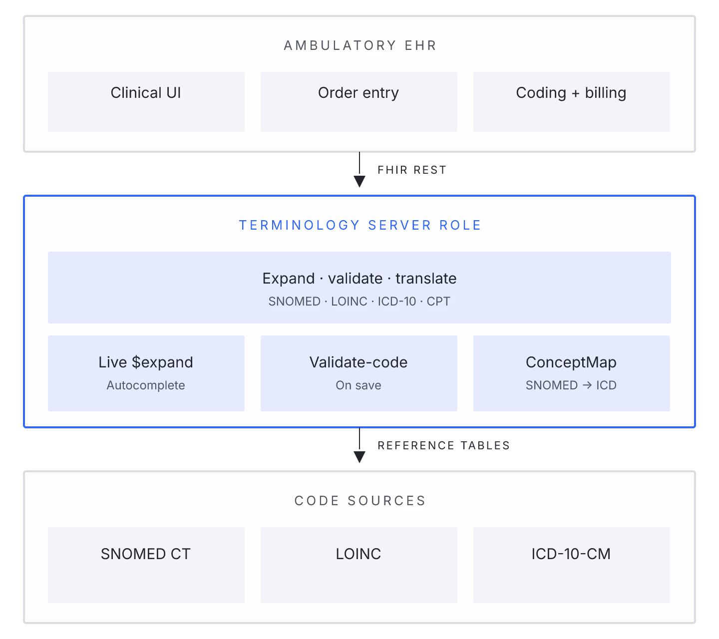 Diagram: FHIR Terminology Servers and Ambulatory EHR Integration in 2026. Diagram illustrating the article's core structure and decision points.