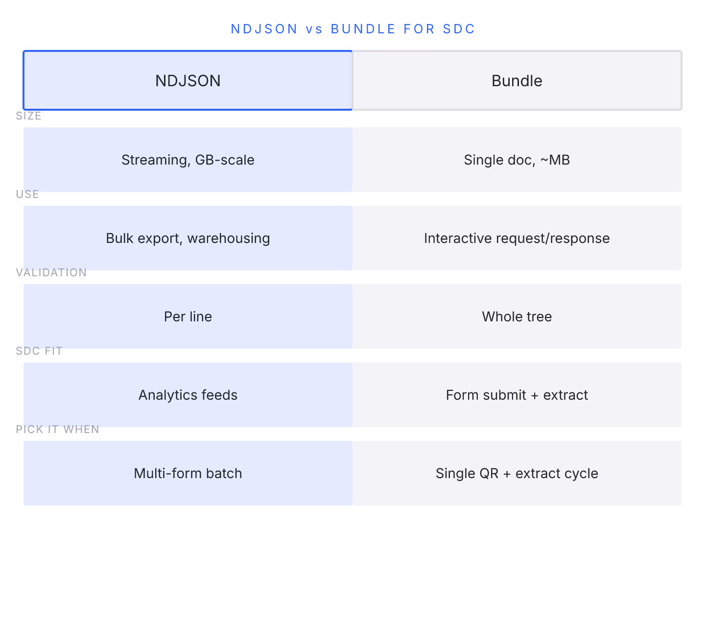 Diagram: FHIR Data Formats for SDC Forms: NDJSON, Bundle, and When Each Works. Diagram illustrating the article's core structure and decision points.