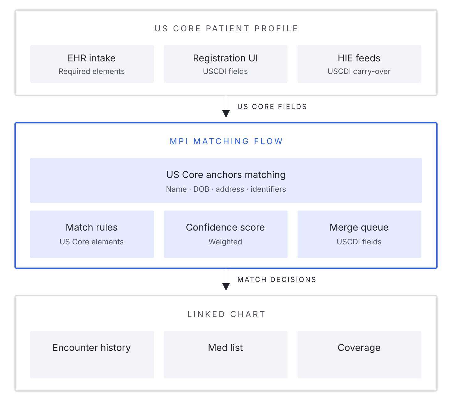 Diagram: FHIR for MPI: How US Core Patient Profile Shapes Real-World Matching. Diagram illustrating the article's core structure and decision points.