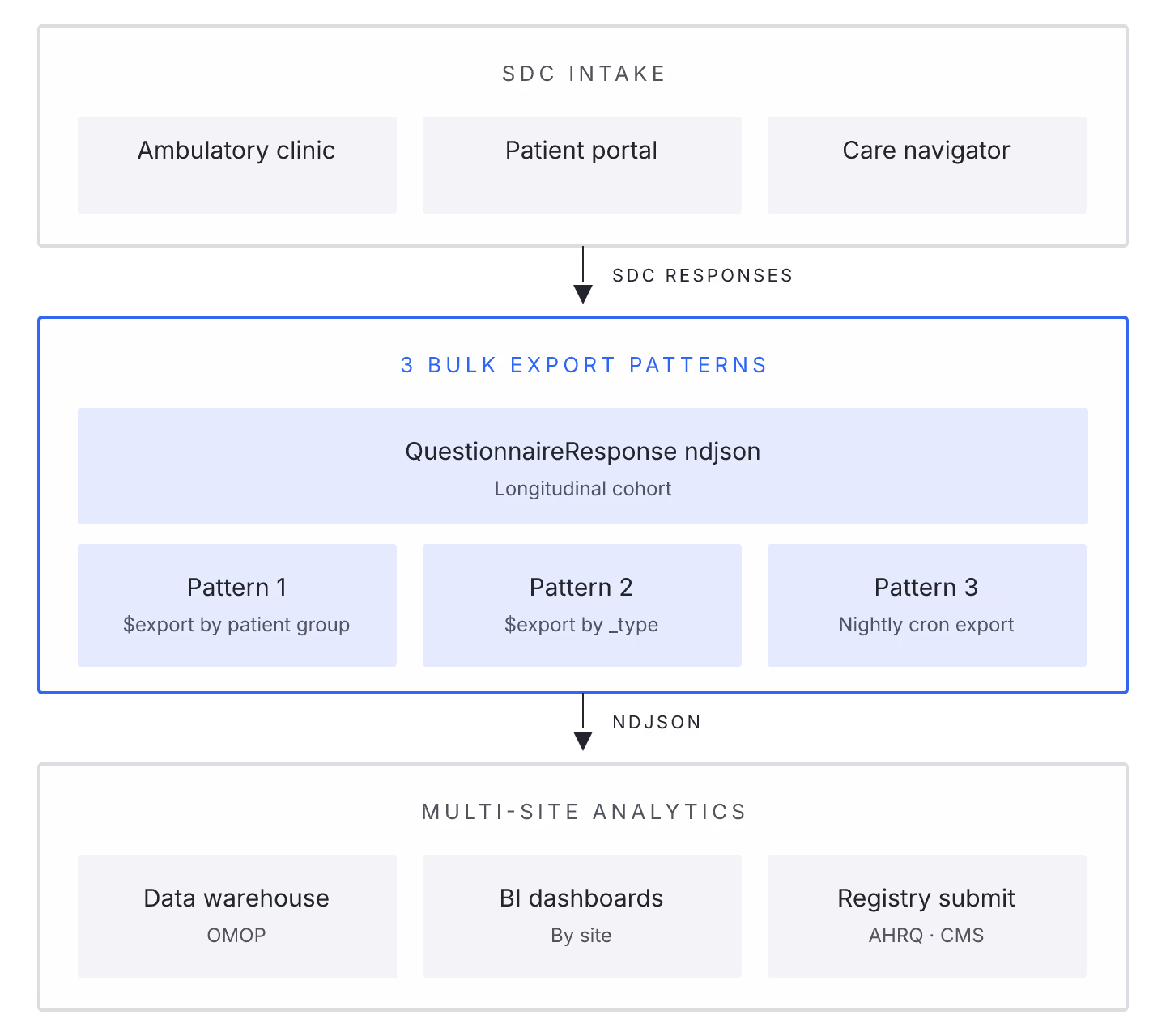 Diagram: FHIR Bulk Data Export for SDC Forms: 3 Patterns for Multi-Site Ambulatory Clinics. Diagram illustrating the article's core structure and decision points.