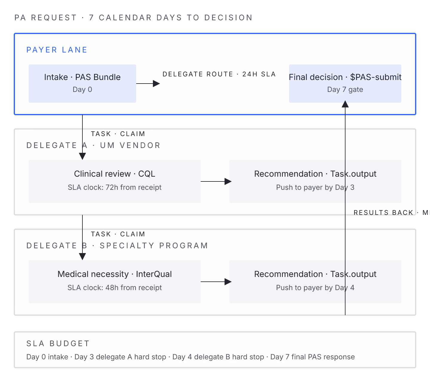 How to Track CMS-0057-F Prior Auth SLA End-to-End When Work Crosses a Delegate