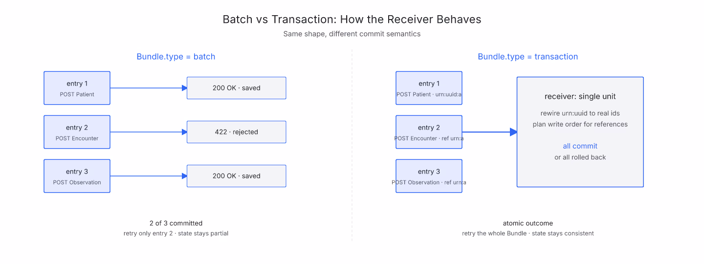 Contrast layout: a batch flow with independent entries committing separately on the left, and a transaction flow committing all together or rolling back on the right