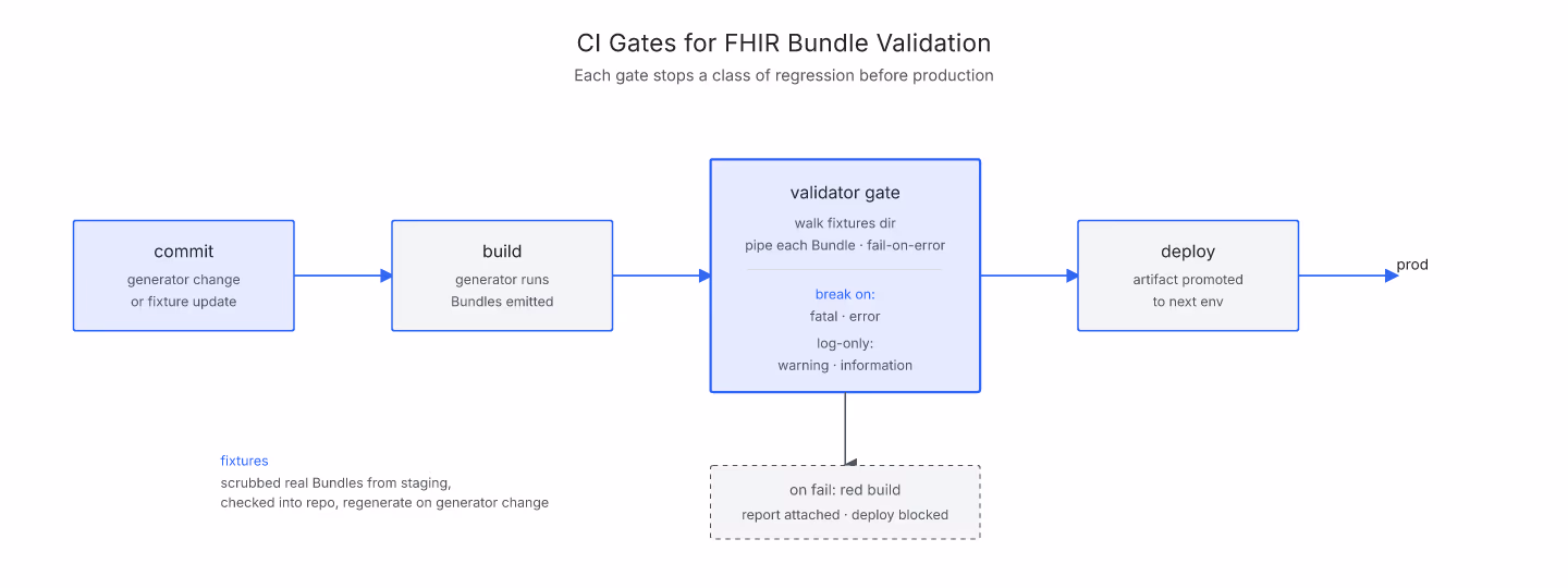 CI pipeline gates: commit triggers build, build feeds validator gate, validator gate feeds deploy, with fail branches labelled at each gate