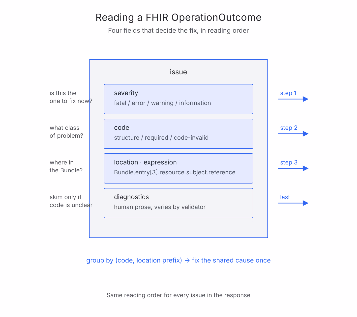 FHIR OperationOutcome anatomy showing severity, code, location and expression fields with callout labels for reading order