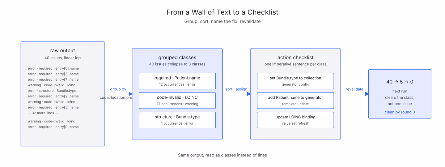 Checklist tree turning a wall of validation output into grouped classes sorted by severity with one action per class