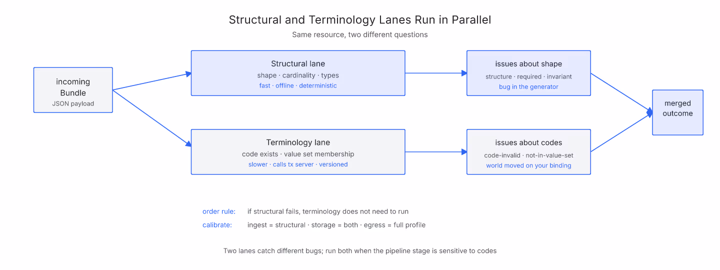 Two parallel validation lanes showing structural checks on the left running fast and offline, and terminology checks on the right calling out to a terminology server