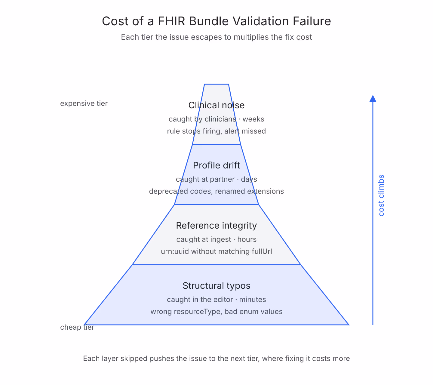 Cost pyramid showing how FHIR Bundle validation issues escalate from cheap structural fixes to profile drift and clinical-layer consequences