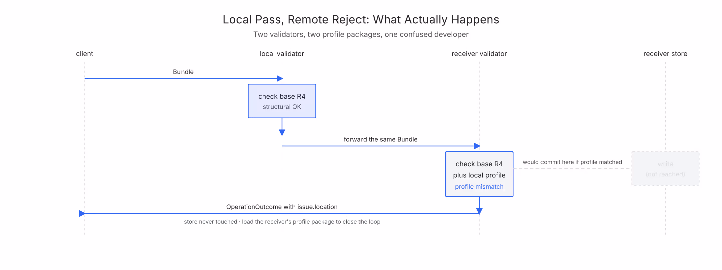 Sequence diagram: FHIR client sends Bundle, gateway validates against base spec and passes, receiver checks against local profile and rejects, OperationOutcome returns to client